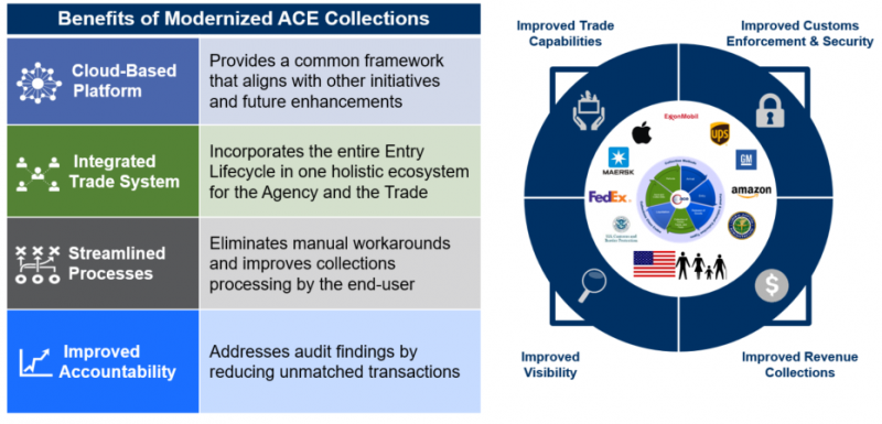 CBP Receives $15M TMF Award to Modernize ACE Collections Module